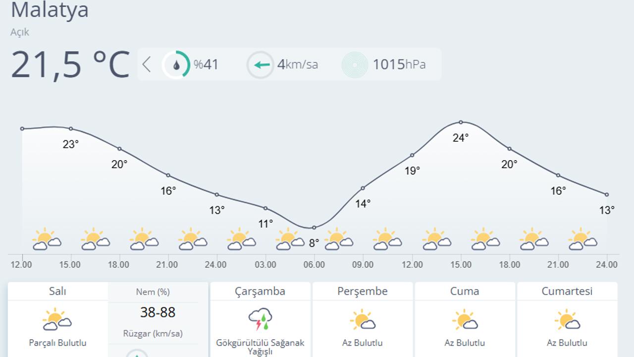 Malatya’da Hava Açık, Çarşamba Günü Yağış Bekleniyor