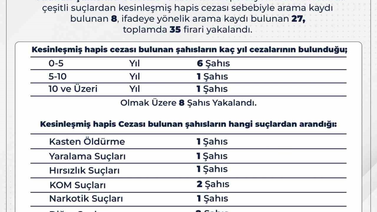 Bingöl’de 35 firari yakalandı
