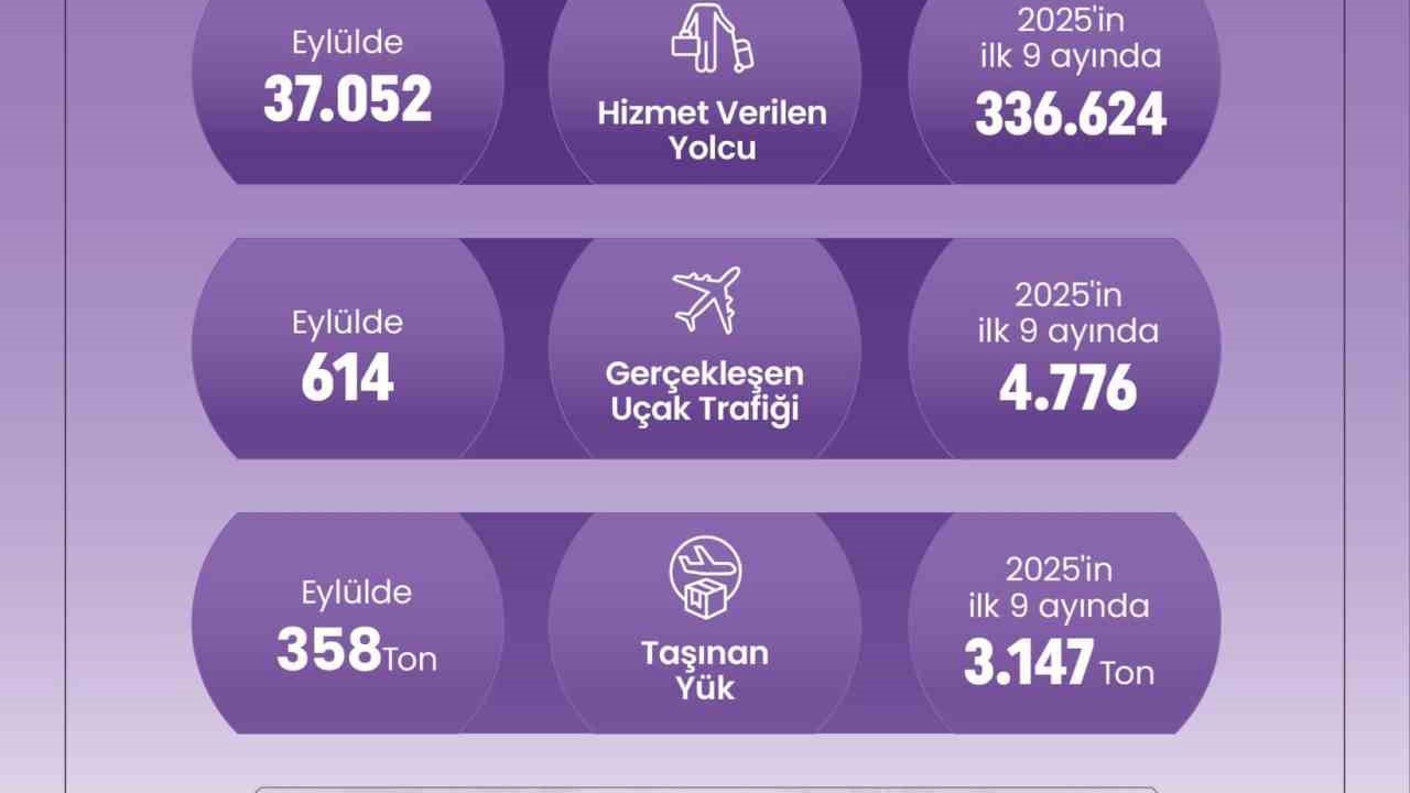 Denizli Çardak Havalimanı 9 ayda 336 bin yolcuya hizmet verdi
