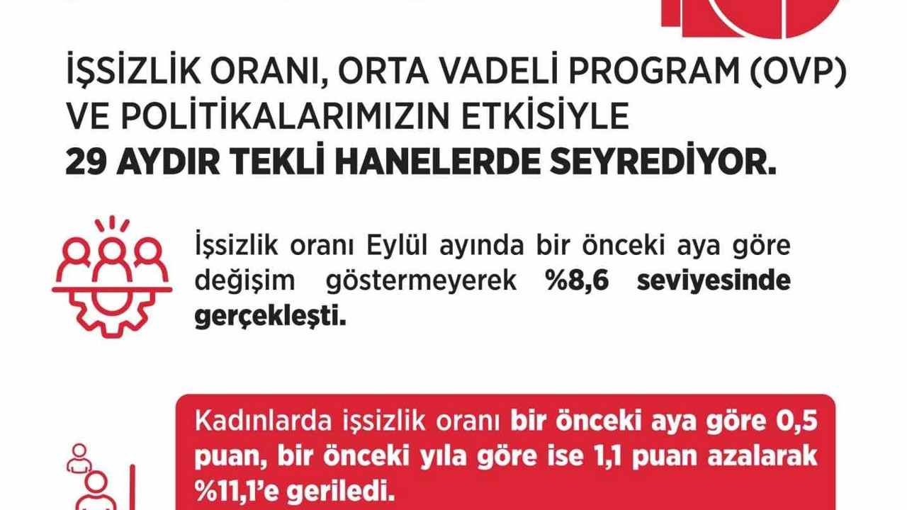 Bakan Işıkhan: "İşsizlik oranı Eylül ayında yüzde 8,6 seviyesinde gerçekleşti"
