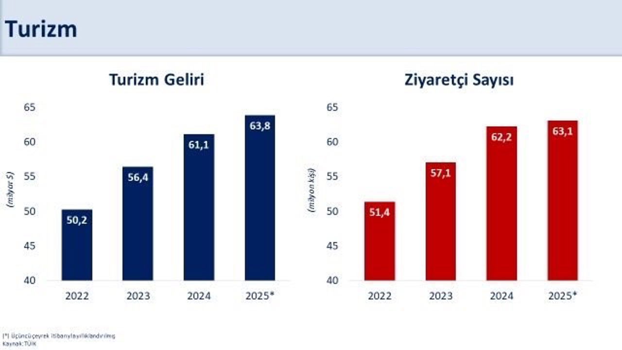 Bakan Şimşek: "Üçüncü çeyrekte turizm geliri yıllık yüzde 3,9, ziyaretçi sayısı yüzde 1,9 arttı"
