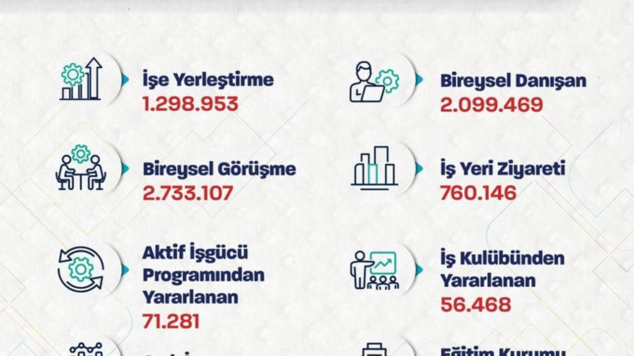 Bakan Işıkhan: "İŞKUR, 10 ayda 1 milyon 298 bin 953 işe yerleştirmeye aracılık etti"
