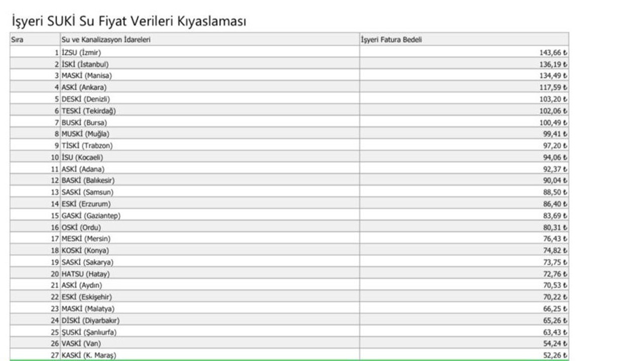 Başkan Büyükkılıç: "30 büyükşehir içerisinde su fiyatlarında 28. sıradayız"
