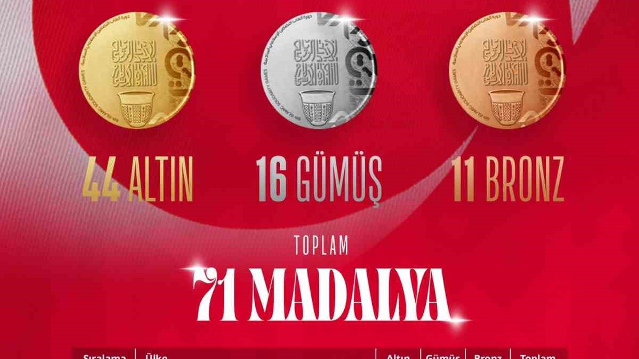 Türkiye, İslami Dayanışma Oyunları’nda madalya sayısını 71’e yükseltti
