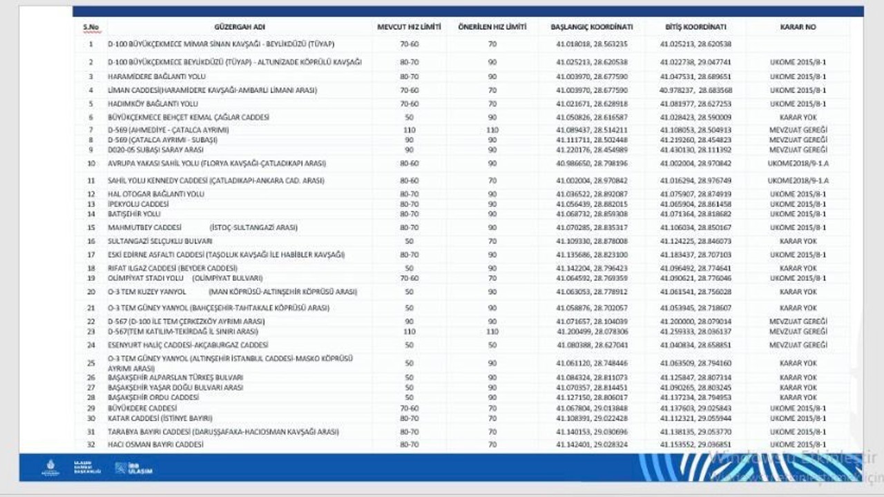 İstanbul’da D100 Karayolunda hız limiti değişti
