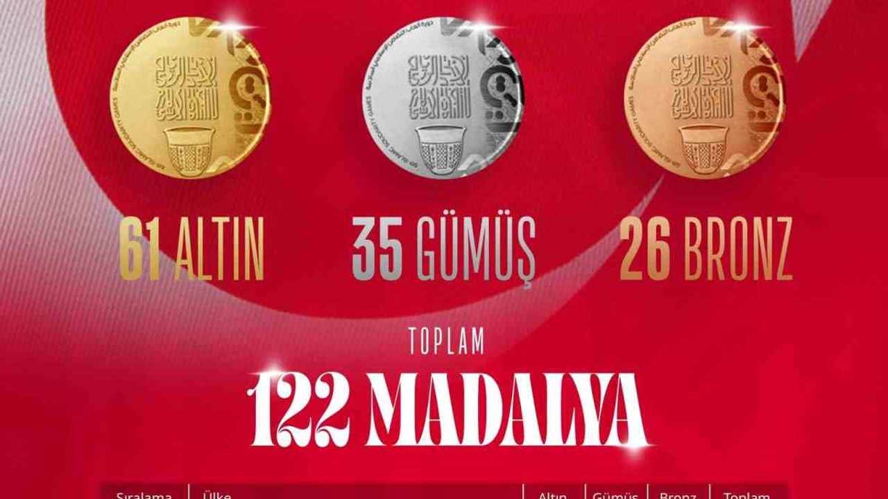 Türkiye, İslami Dayanışma Oyunları’nda madalya sayısını 122’ye yükseltti
