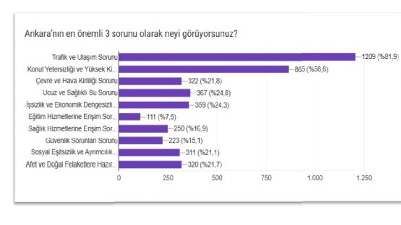 Memur-Sen araştırmasına göre Ankara’nın en büyük sorunu trafik ve ulaşım
