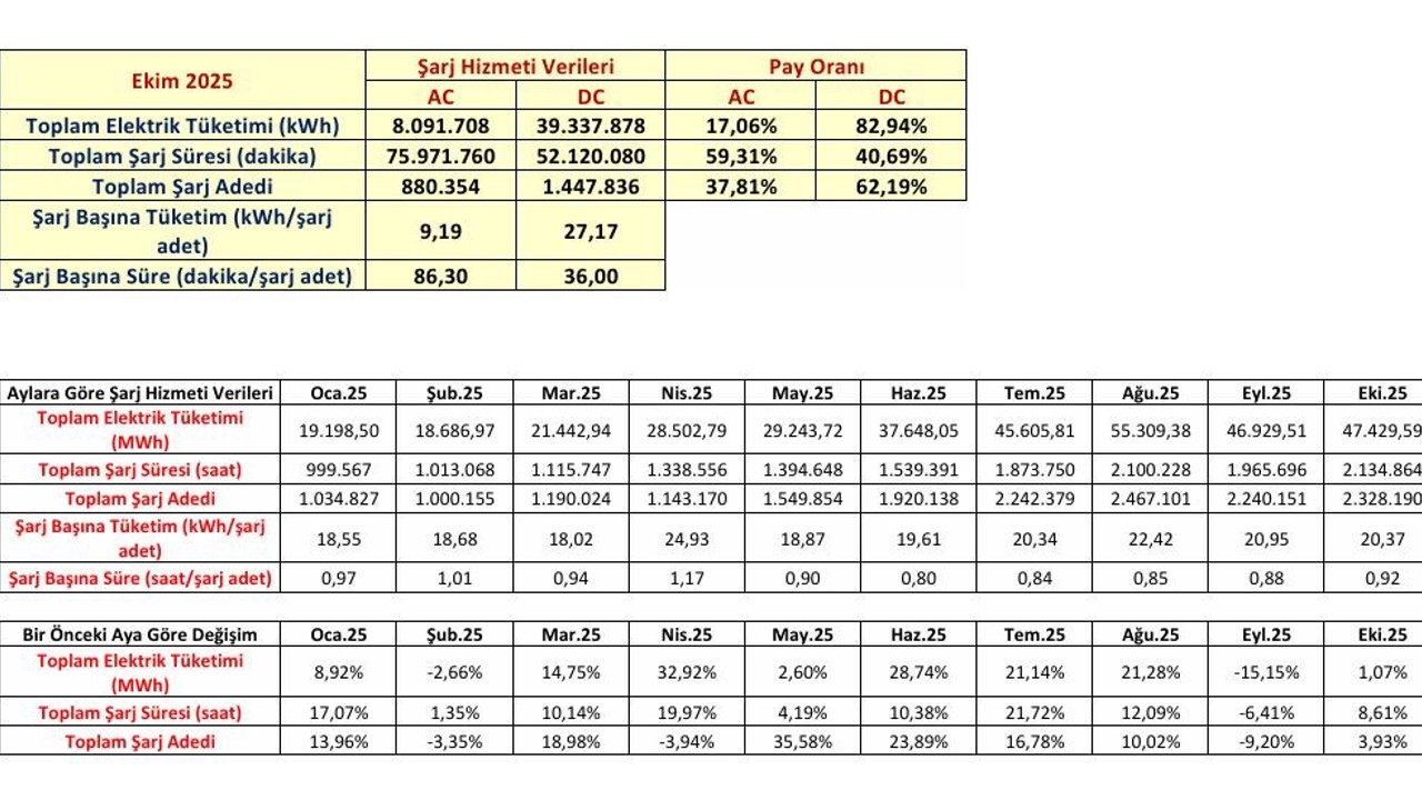 Türkiye’de şarj noktası sayısı 36 bin 984’e yükseldi
