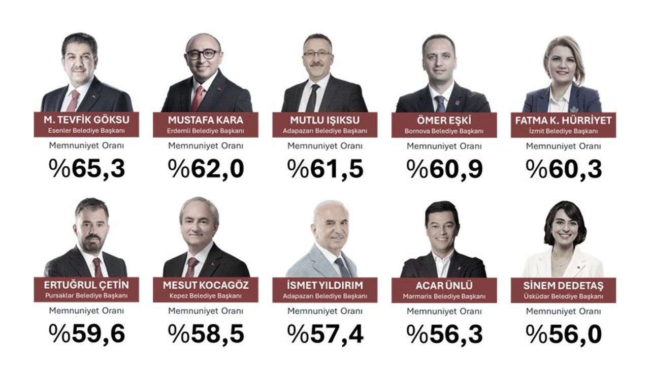 Türkiye’nin ‘EN’leri açıklandı: Antalya’dan Başkan Kocagöz listeye girdi
