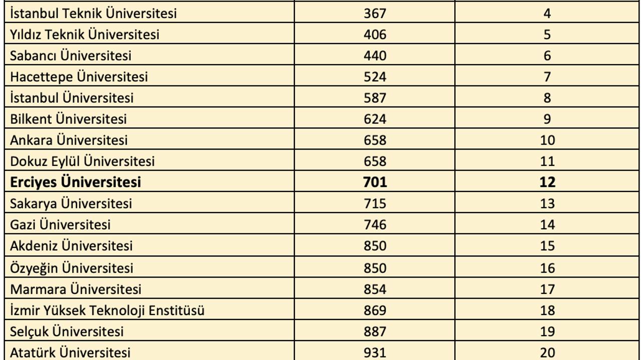 ERÜ’den QS Dünya Üniversiteleri 2026 Sürdürülebilirlik Sıralamas’ında başarı
