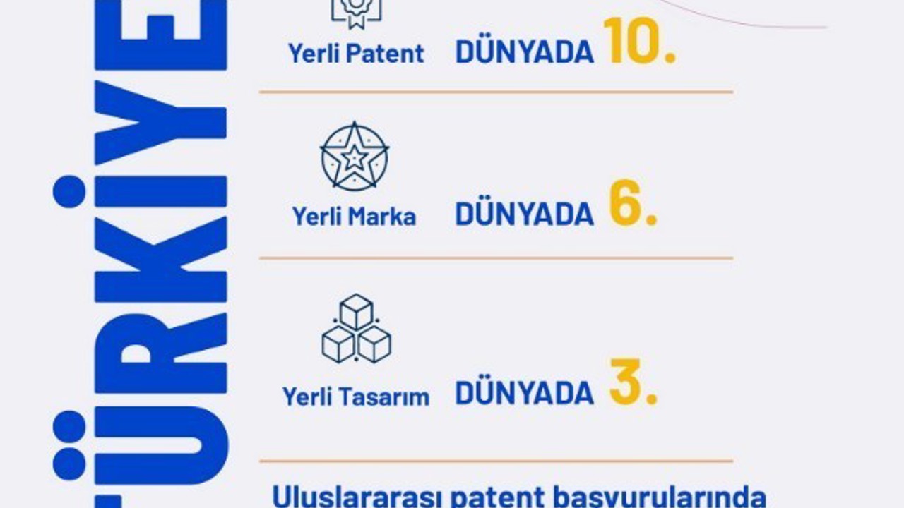 Bakan Kacır: "Yerli patent başvurularında dünyada 10’uncu ülkeyiz"
