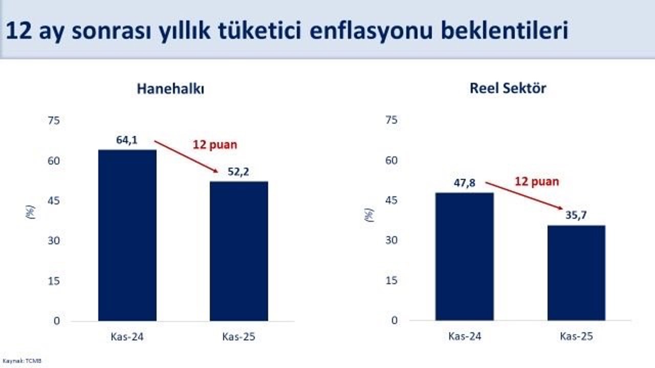 Bakan Şimşek: "Hanehalkı ve reel sektörün 12 ay sonrası enflasyon beklentileri kasımda geriledi"
