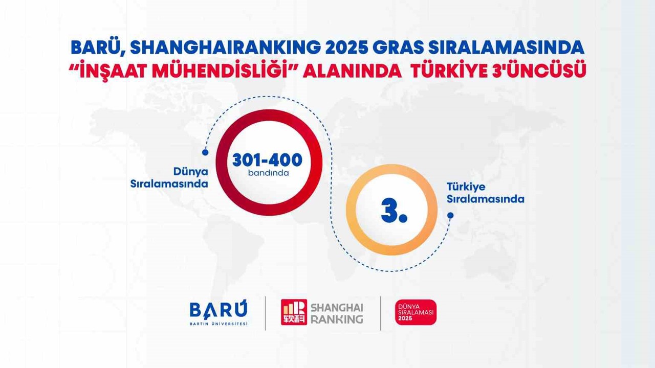 BARÜ, "İnşaat Mühendisliği" alanında Türkiye 3’üncüsü
