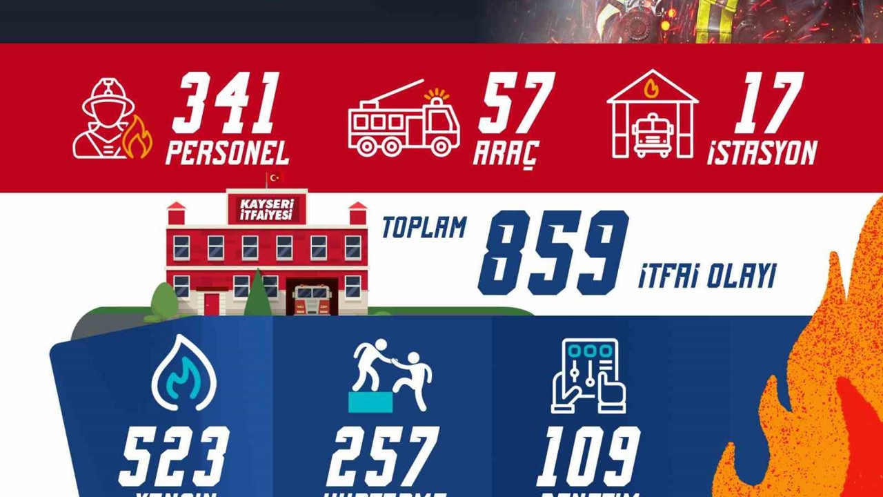 Büyükşehir İtfaiyesi, Kasım ayında 859 olayda görev yaptı
