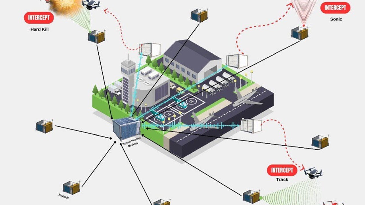 Savuran Projesi, havalimanlarındaki kuş kaynaklı riskleri ve dron tehditlerini tespit edip etkili şekilde önleyecek
