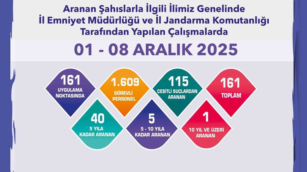 Eskişehir’de aranan 161 şahıs yakalandı
