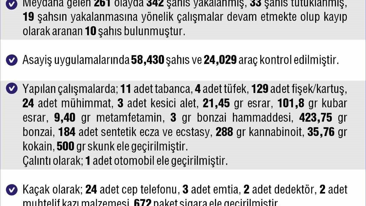 Elazığ’da 261 asayiş olayında 342 şahıs yakalandı
