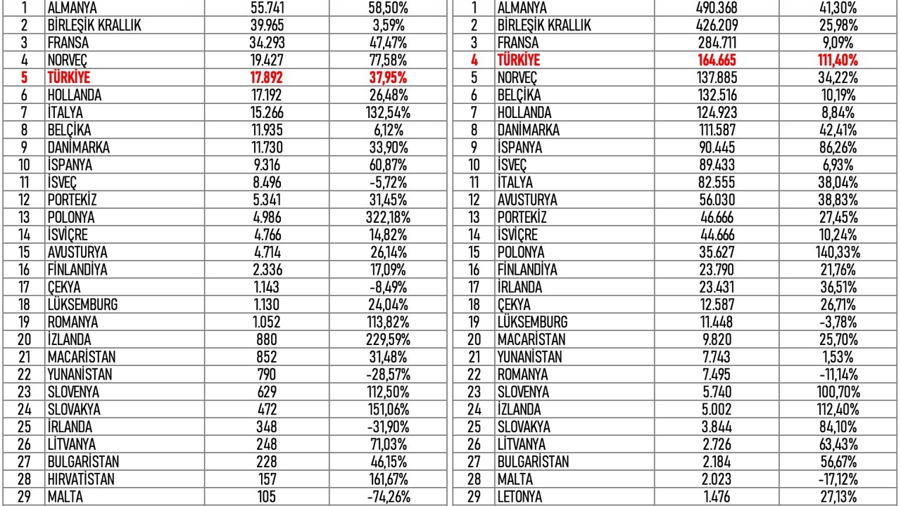 Avrupa’nın elektrikli otomobilde en hızlı büyüyen pazarı Türkiye oldu
