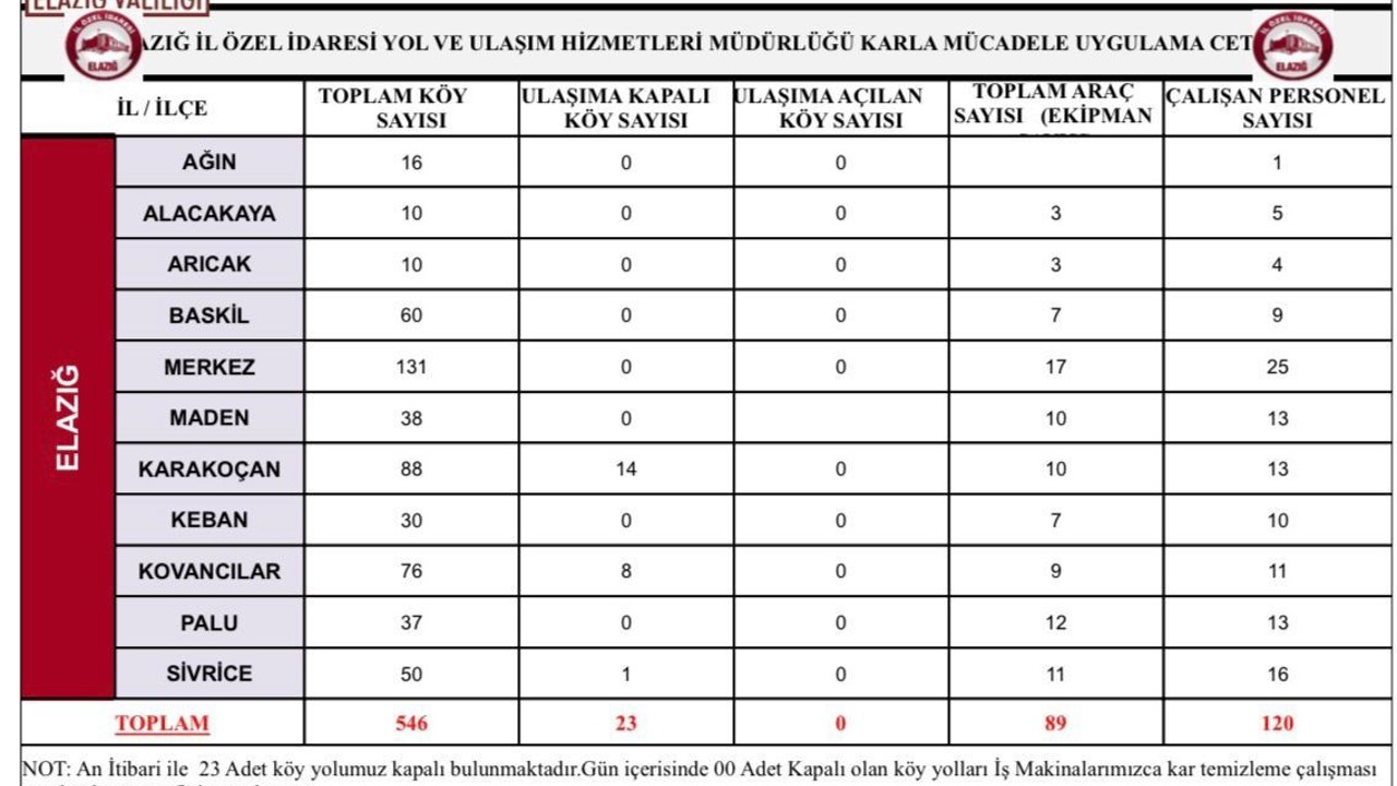 Elazığ’da 23 köy yolu kapandı
