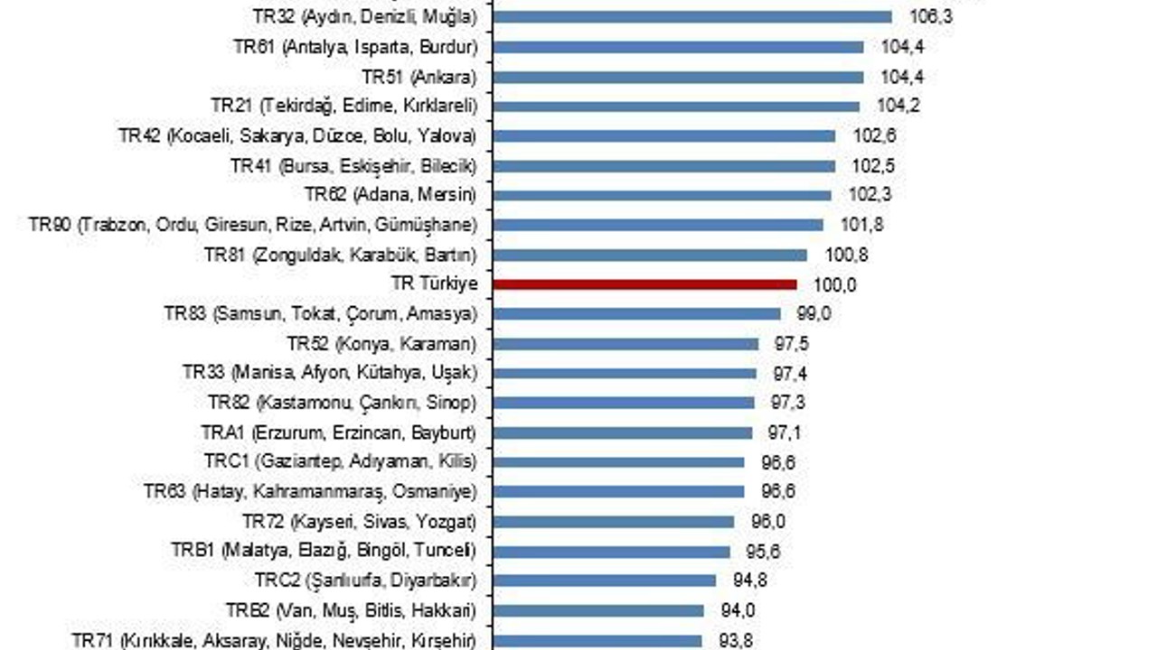 Aydın-Denizli-Muğla Bölgesi, Türkiye ortalamasına göre daha pahalı
