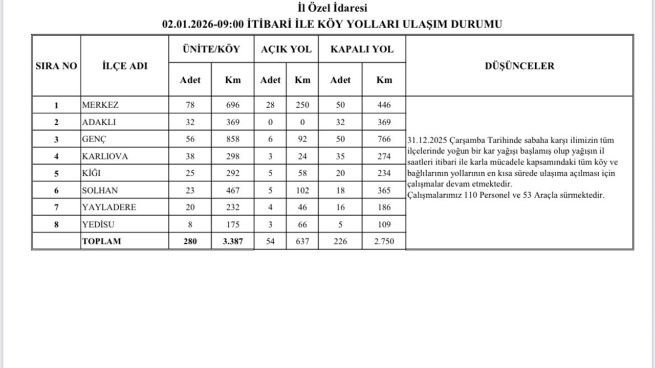 Bingöl’de 226 köy yolunda çalışmalar sürüyor
