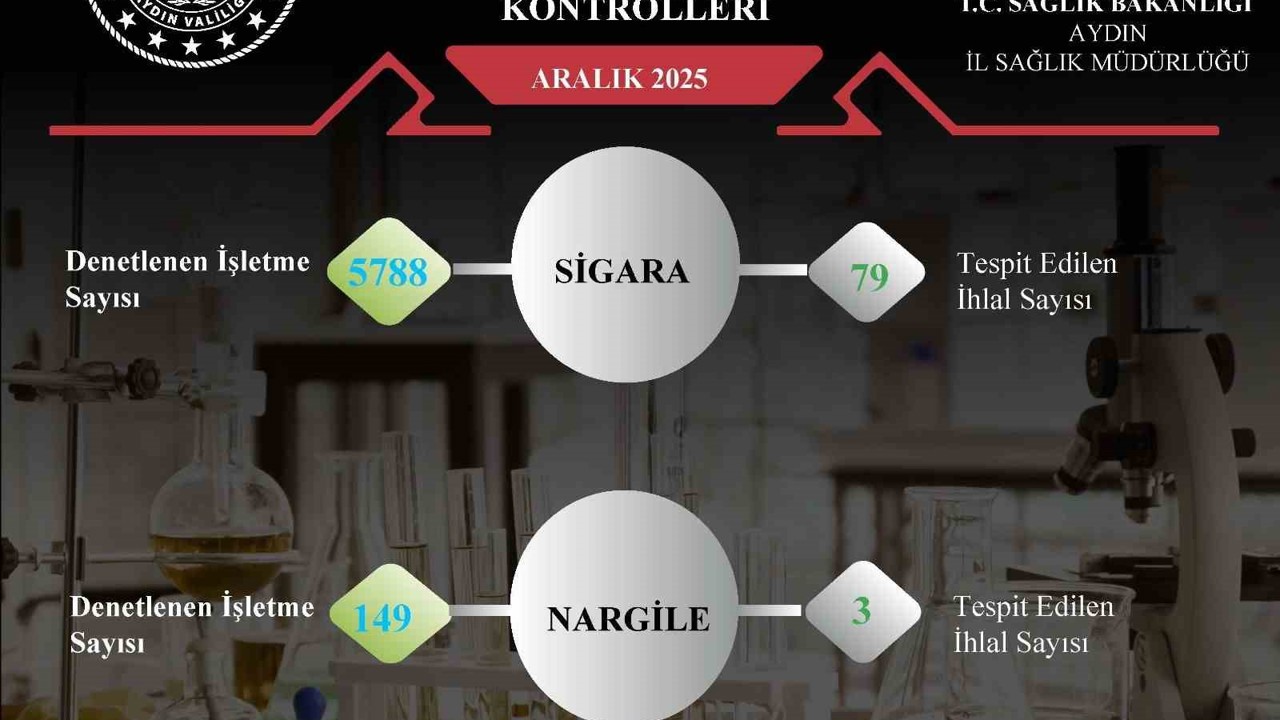 Aydın’da sigara ve nargile denetimlerinde 82 ihlal tespit edildi

