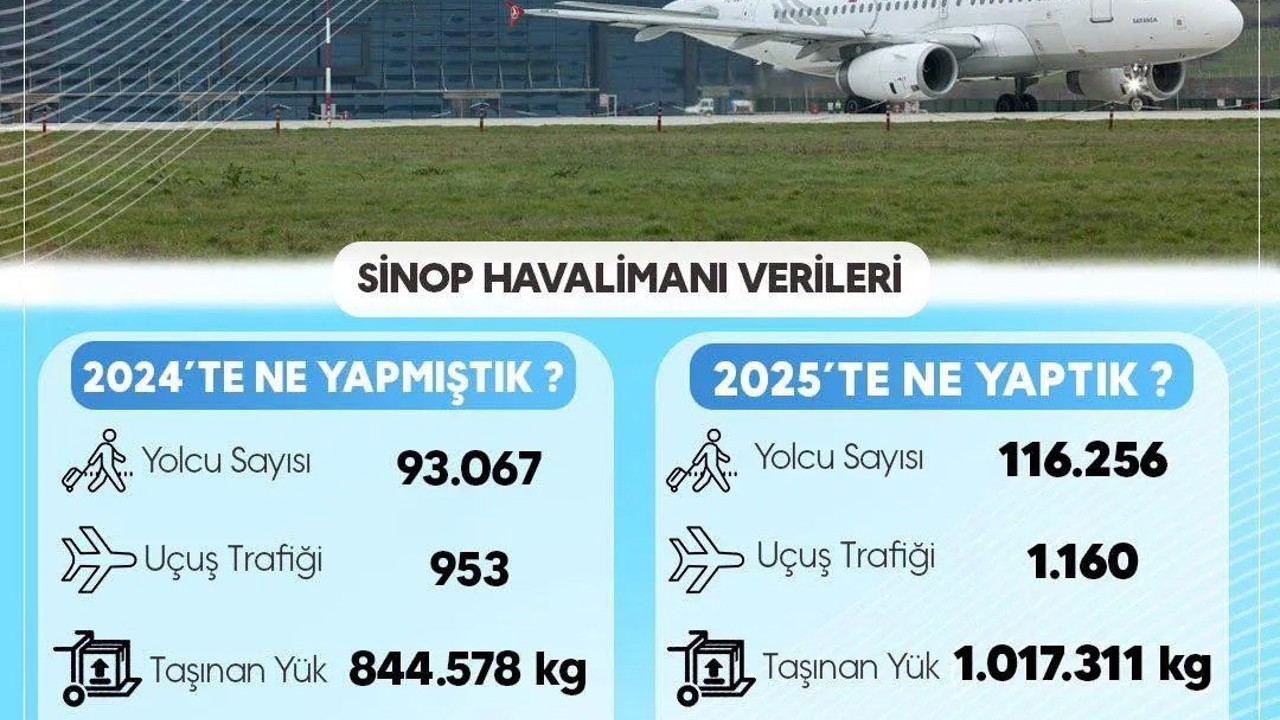 Sinop havalimanı 2025 verileri açıklandı
