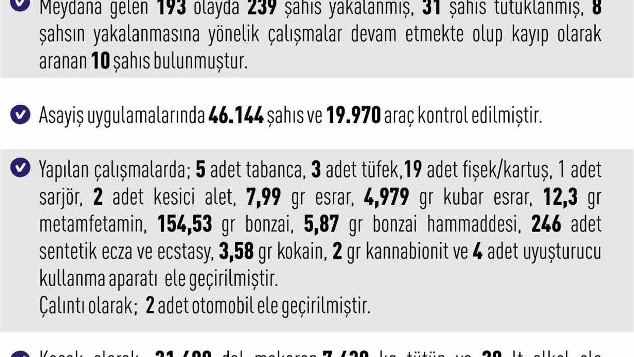 Elazığ’da asayiş uygulamaları: 193 olayda 239 şahıs yakalandı
