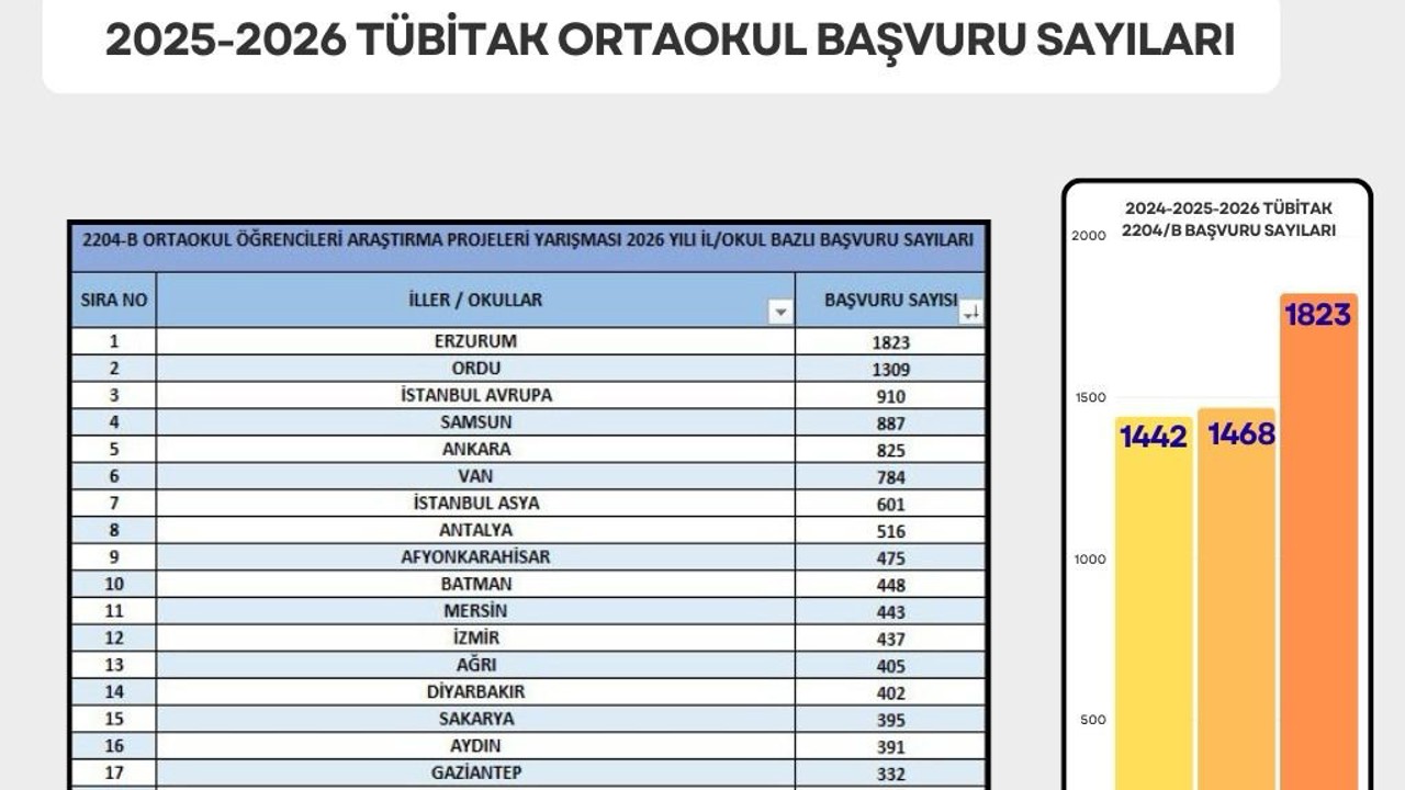 Erzurum proje yarışmasında zirvede
