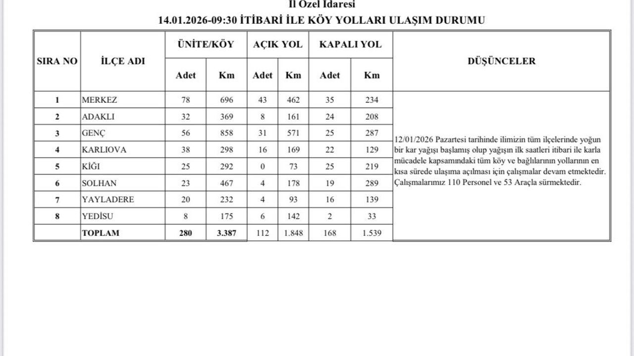 Bingöl’de karla mücadele sürüyor: 168 köy yolu kapalı
