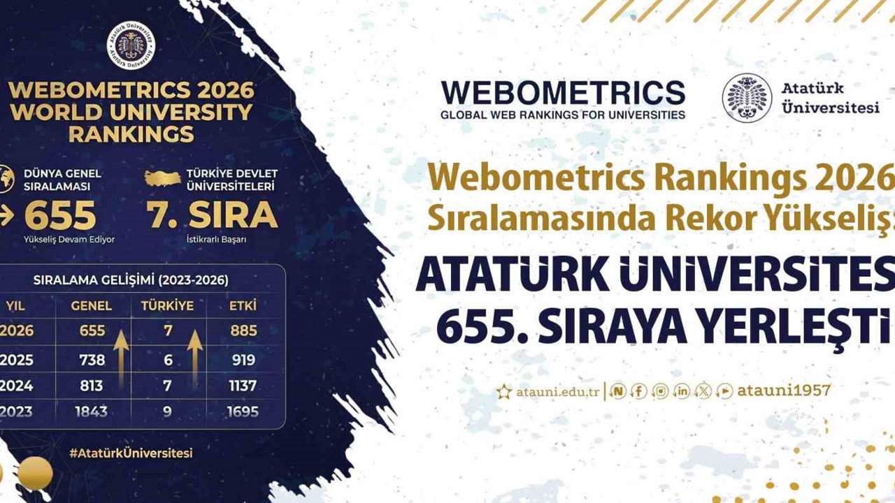 Webometrics rankings sıralamasında rekor yükseliş: Atatürk Üniversitesi 655. sıraya yerleşti
