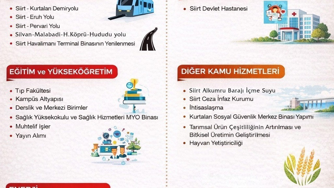 Siirt’te 2026 yılında 7 milyar 549 milyonluk yatırım bütçesi
