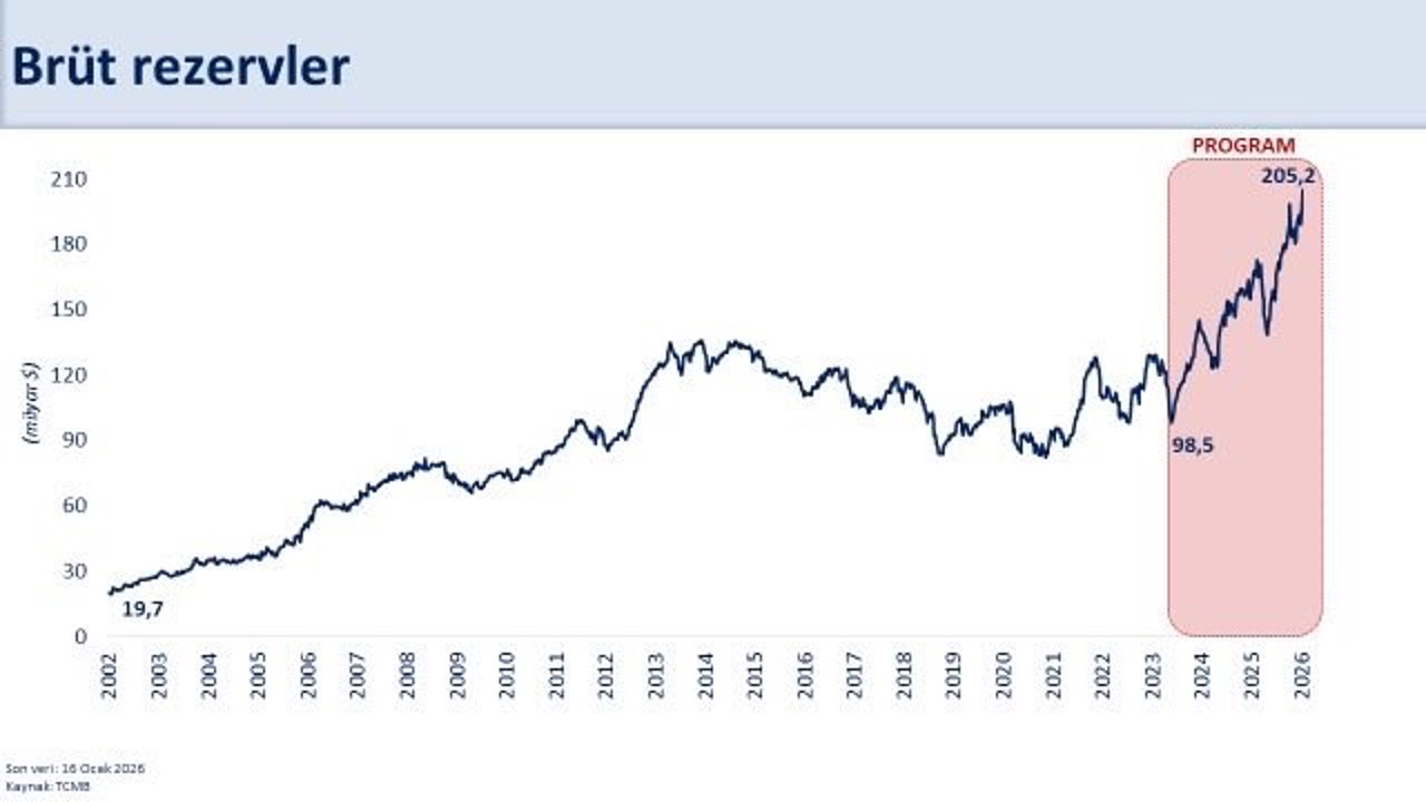 Bakan Şimşek: "Rezervlerimiz tarihi zirvesinde"
