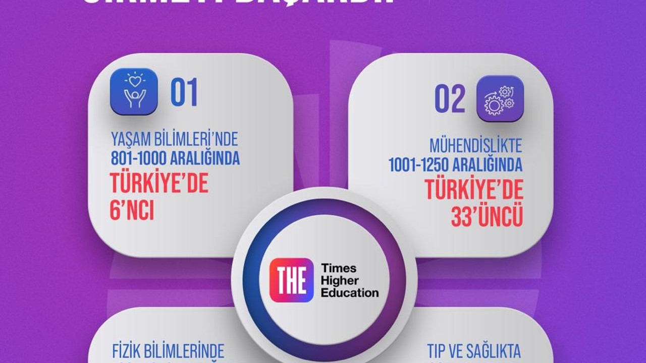 NÖHÜ bir alanda daha dünyanın en prestijli kuruluşu  sıralamasına girdi
