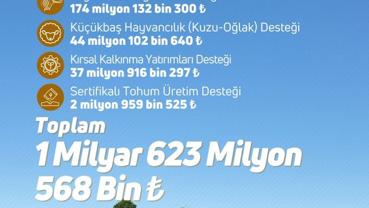 Çiftçilere 1 milyar 623 milyon lira tarımsal destek ödemesi yapıldı
