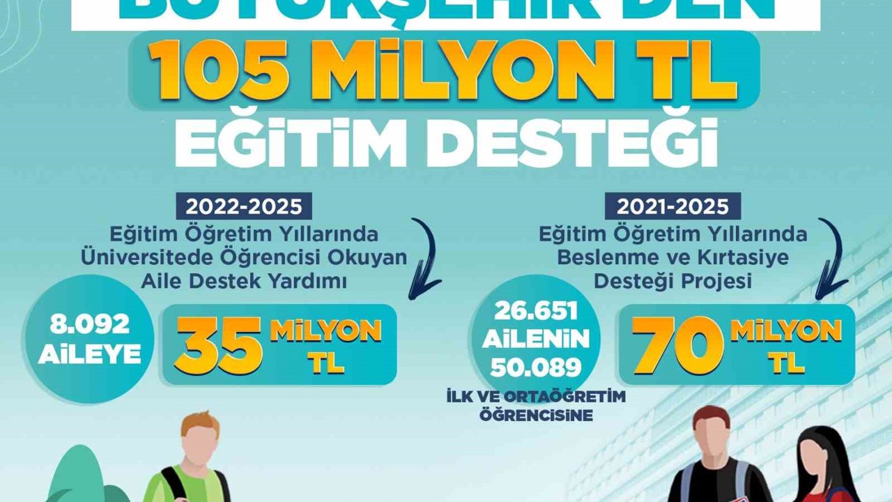 Başkan Büyükkılıç’tan 105 milyon TL’lik eğitim desteği
