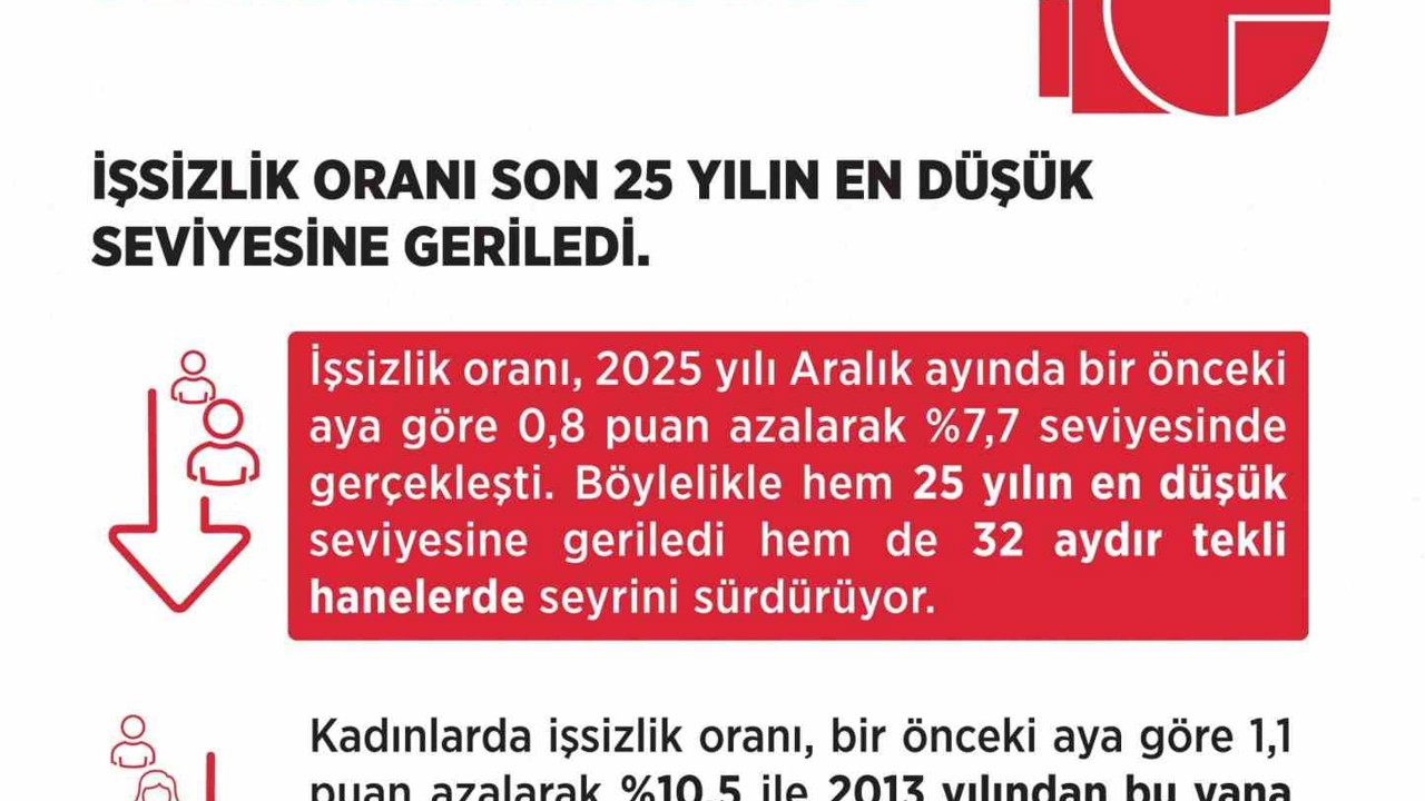 Bakan Işıkhan: "İşsizlik oranı aralık ayında yüzde 7,7 seviyesinde gerçekleşti"
