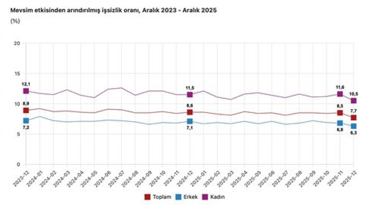 Cumhurbaşkanı Yardımcısı Yılmaz: "İşsizlik 1,9 puan, kadınlarda ise 1 puan iyileşerek sırasıyla yüzde 14,1 ve yüzde 10,5 olmuştur"
