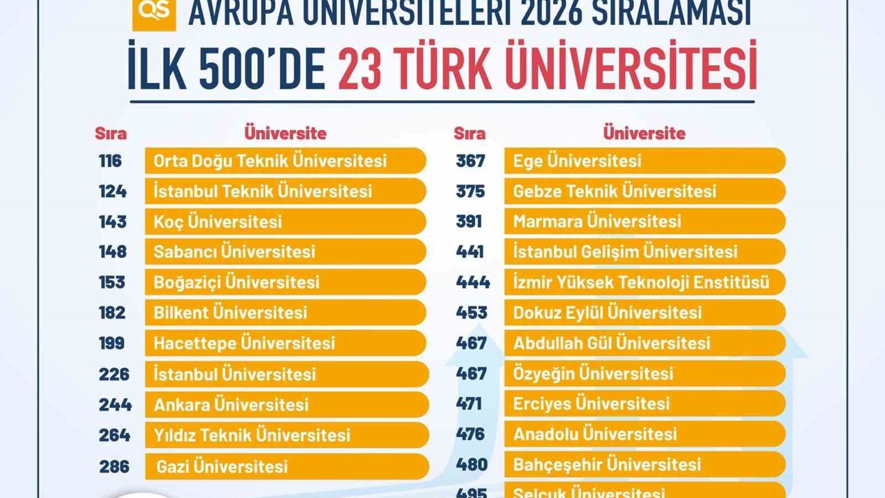 Türkiye, Avrupa yükseköğretiminde zirveye oynuyor
