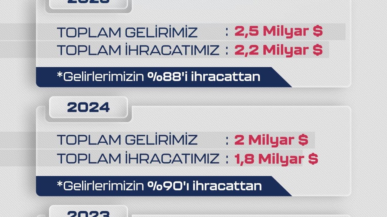 Dünya SİHA ihracat pazarının lideri 2025’te de Baykar oldu
