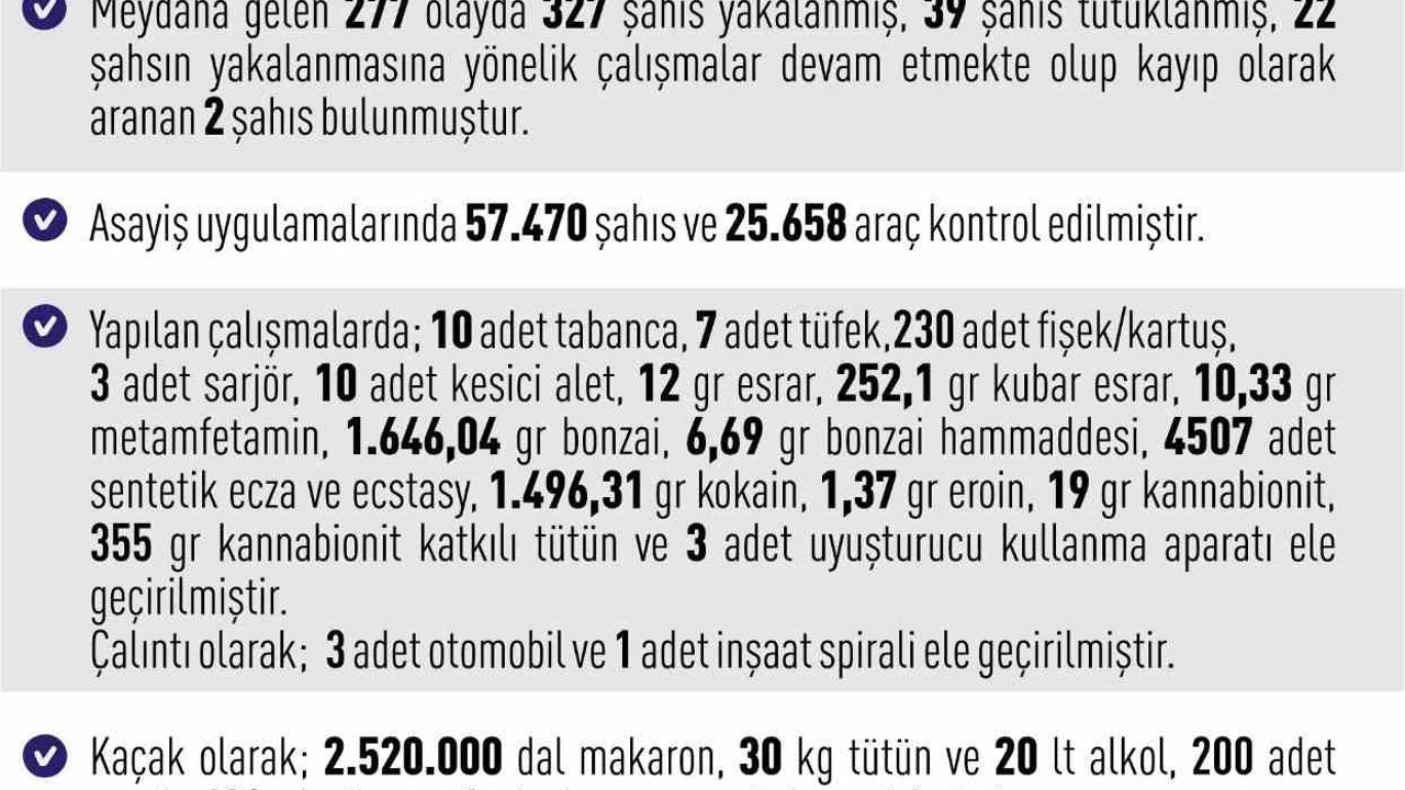 Elazığ’da dev asayiş operasyonu: 327 gözaltı, 39 tutuklama
