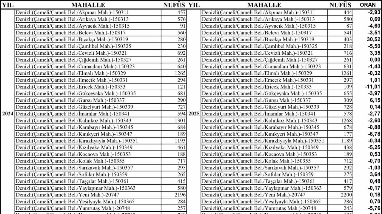 Çameli’de yaşam kalitesi güçlülüğü dış göçü engelliyor
