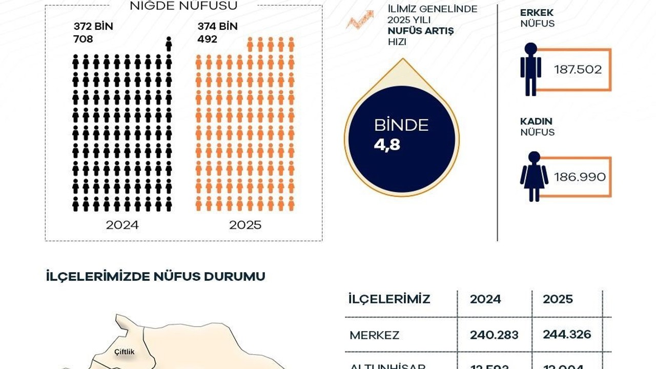 Niğde’nin nüfusu 374 bin 492 oldu
