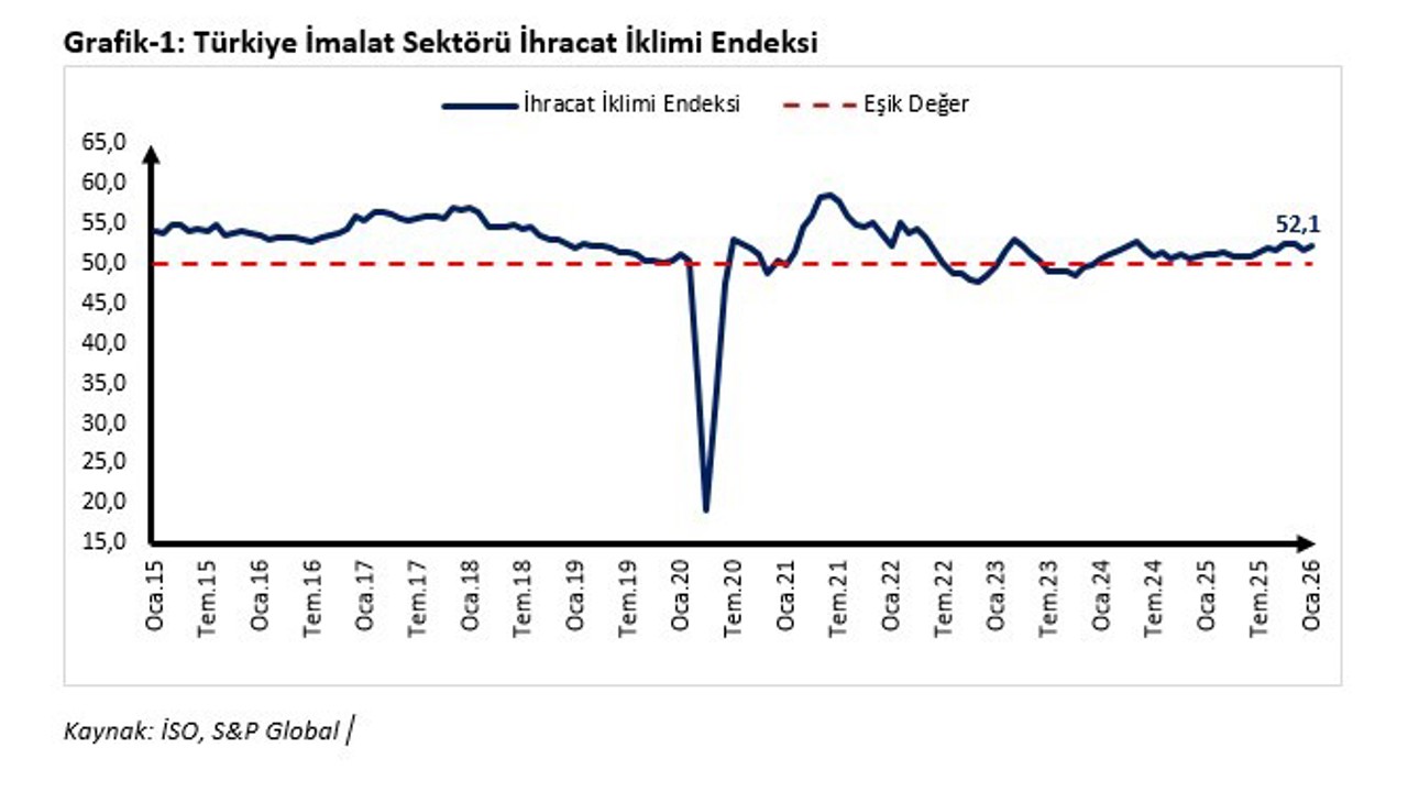 Ticaret Bakanı Bolat’tan ocak ayı ihracat iklim endeksi değerlendirmesi
