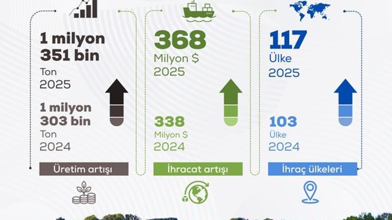 Bakan Yumaklı: "2025 yılı itibarıyla; 1 milyon 351 bin ton üretime ulaştık"

