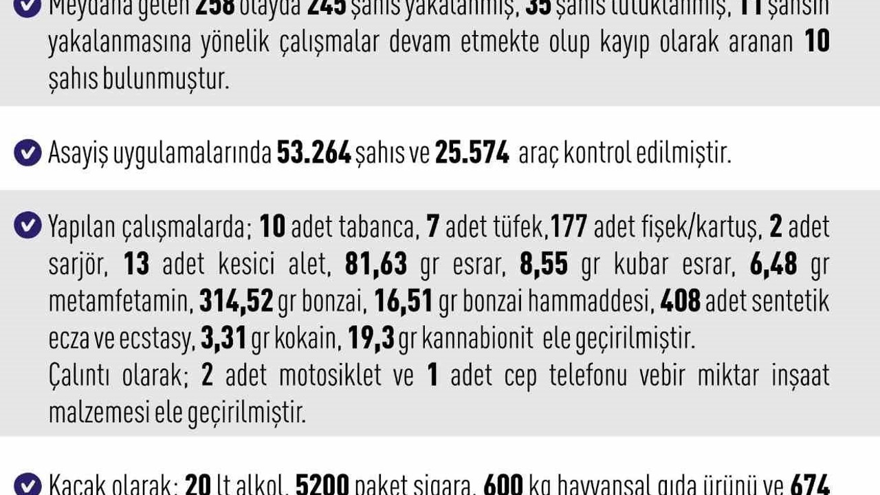 Elazığ’da asayiş uygulamaları: 258 olayda 245 şahıs yakalandı
