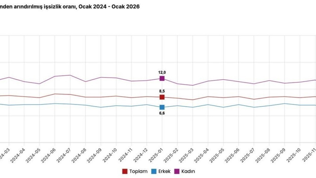 Cumhurbaşkanı Yardımcısı Yılmaz: "2026 yılı ocak ayında işsizlik oranı yüzde 8,1 ile tek haneli rakamlardaki seyrini 33’ncü aya taşımıştır"
