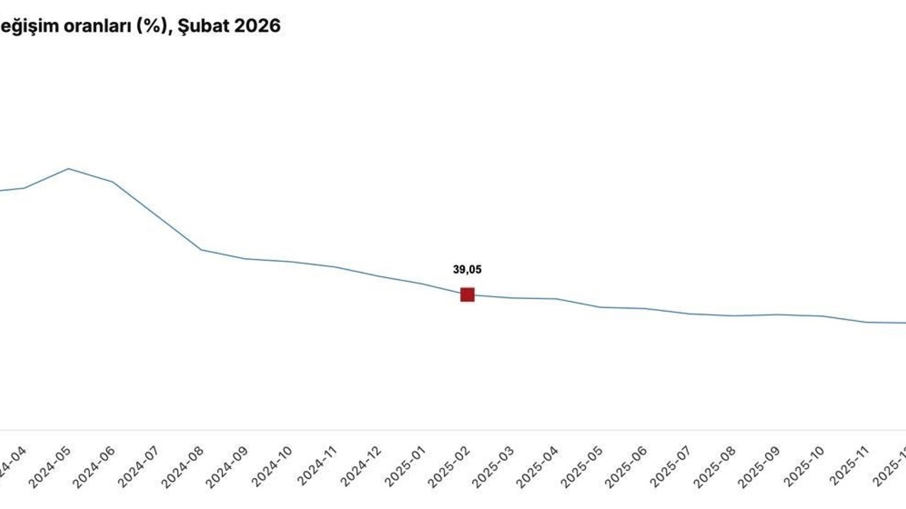 Cumhurbaşkanı Yardımcısı Yılmaz: "Şubat ayı enflasyonu, hava şartlarının etkisiyle artan gıda fiyatlarının öncülüğünde yüzde 2,96 olarak gerçekleşti"
