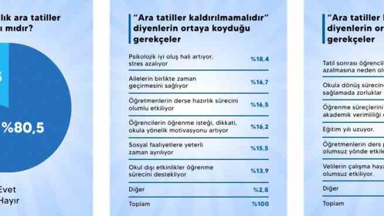 Ara tatil ile ilgili anket sonuçları açıklandı: Katılanların yüzde 80.5’i ‘kaldırılmasın’ diyor
