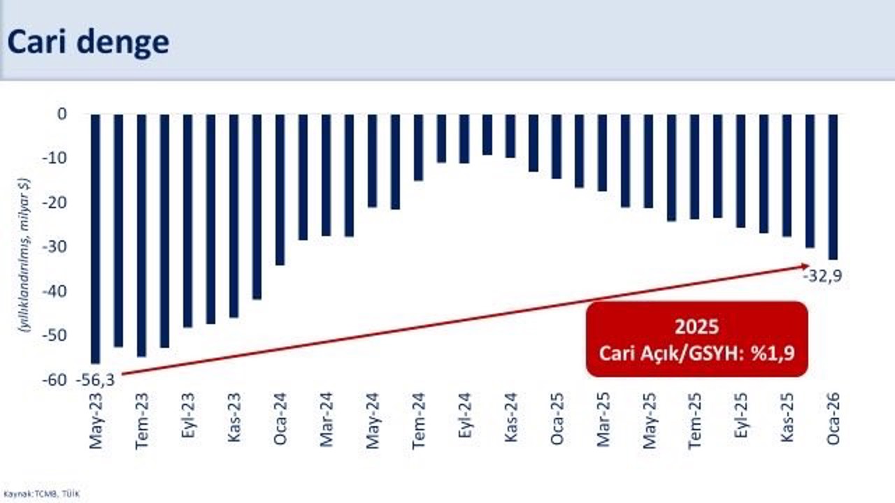 Bakan Şimşek: "2026 yılında cari açık program öngörülerimizin üzerinde gerçekleşebilir"
